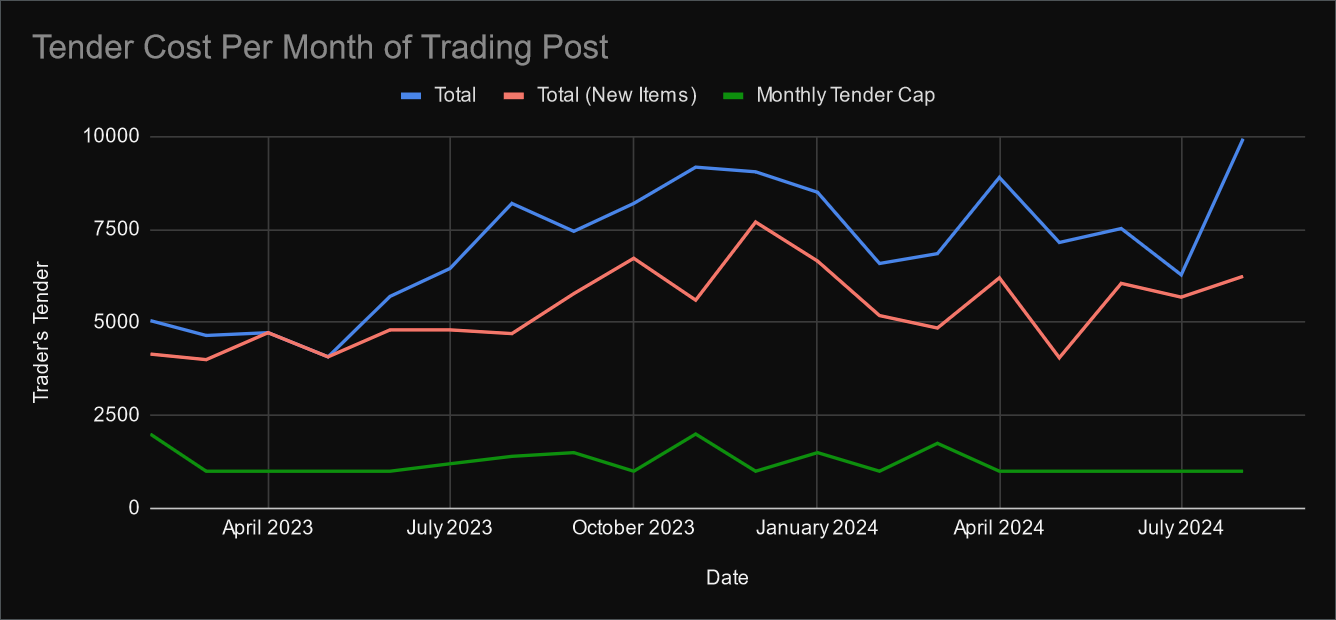 [A graph labelled 'Tender Cost Per Month of Trading Post'. There are three line graphs displayed, on a Y axis scale of 0 to 10000 Trader's Tenders, and an X axis of dates from February 2023 to August 2024. A blue line displays Total Tenders required to buy all items, a red line displays Total Tenders to buy all new items, and a green line displays the highest possible amount of Tender earnable for that month. The green line consistently stays well below 2500, averaging around 1000. The blue and red lines remain above 3000, increasing drastically around August 2023 above 5000, with the final point of the blue line reaching just shy of 10000.]