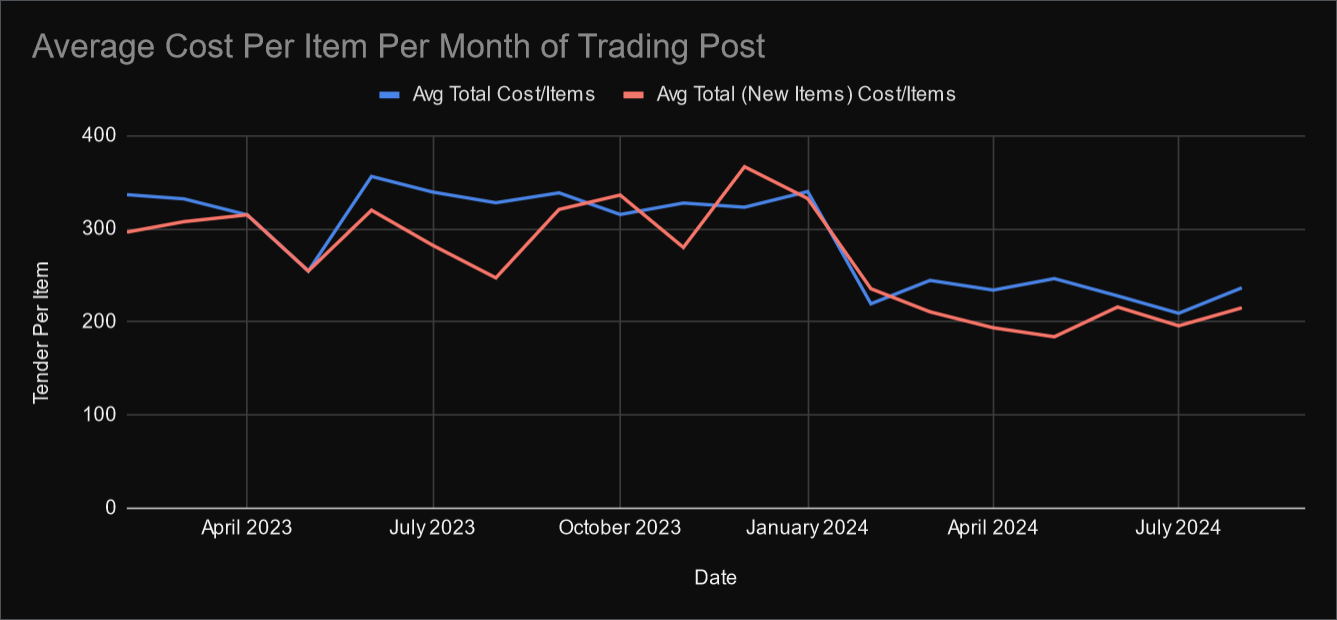 [A graph labelled 'Average Cost Per Item Per Month of Trading Post'. There are two line graphs displayed, on a Y axis scale of 0 to 400 'Tender Per Item', and an X axis of dates from February 2023 to August 2024. A blue line is labelled 'Avg Total Cost/Items', and a red line 'Avg Total (New Items) Cost/Items'. Both the red and blue lines are somewhat close together, starting around 300 tender per item. 1 Year later at February 2024, the Tender Per Item value drops from 300 to approximately 220, steading out until August 2024.]