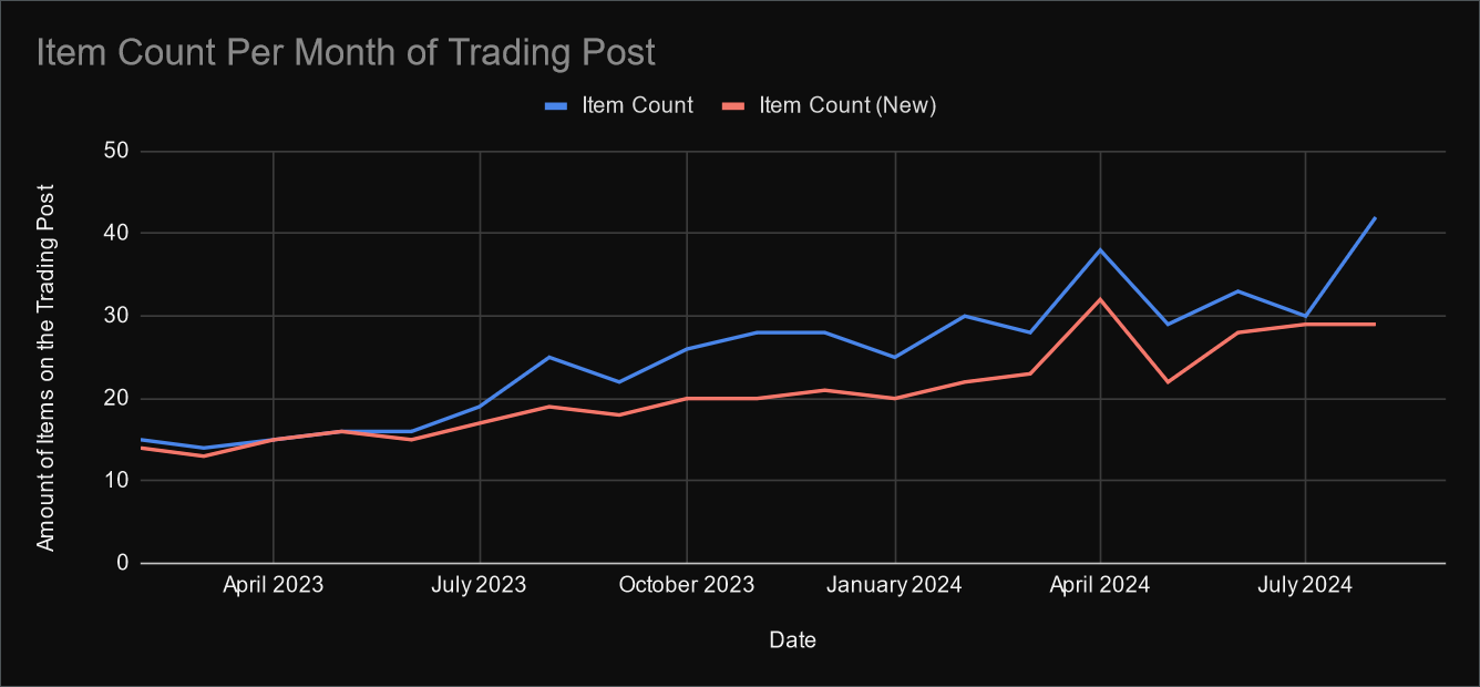 [A graph labelled 'Item Count Per Month of Trading Post'. There are two line graphs displayed, on a Y axis scale of 0 to 50 'Amount of items on the Trading Post', and an X axis of dates from February 2023 to August 2024. A blue line is labelled 'Item Count', and a red line 'Item Count (New)'. Both the red and blue lines are fairly close together, with the total items usually 5 above the amount of new items, indicating usually 5 items returning per month. The line starts around 15, increasing to above 20 by August 2023, and above 30 by April 2024. August 2024 ends in 40 items total, and 29 new items.]