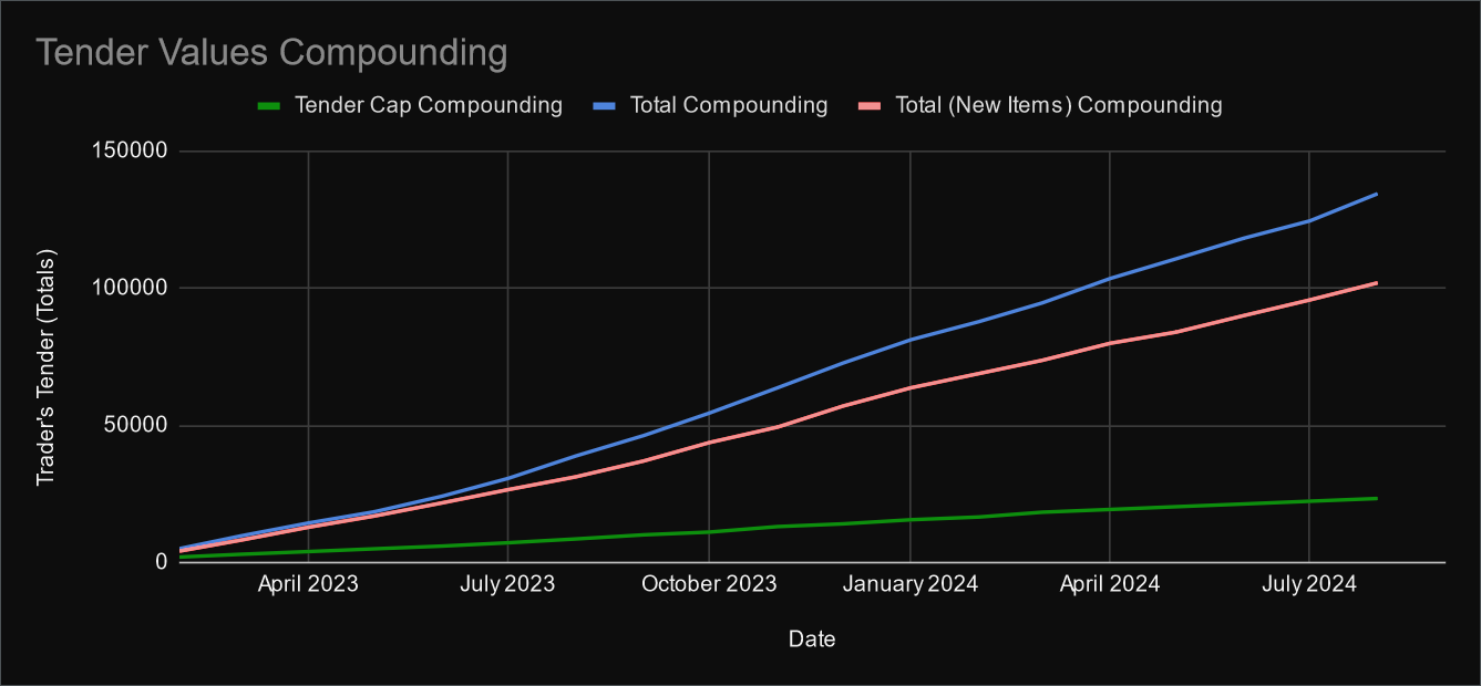 [A graph labelled 'Tender Values Compounding'. There are three line graphs displayed, on a Y axis scale of 0 to 150000 'Trader's Tender (Totals)', and an X axis of dates from February 2023 to August 2024. A blue line is labelled 'Total Compounding', a red line 'Total (New Items) Compounding', and a green line 'Tender Cap Compounding'. Both the red and blue lines are somewhat close together, though the blue line deviates further and further from the red as time goes on. The green line increases extremely slowly at a steady rate. By October 2023, the Trader's Tender Totals for the blue line (all items) exceeded 50000. By April 2024, it exceeded 100000, and rapidly approaches 150000. The green line is just below 25000.]