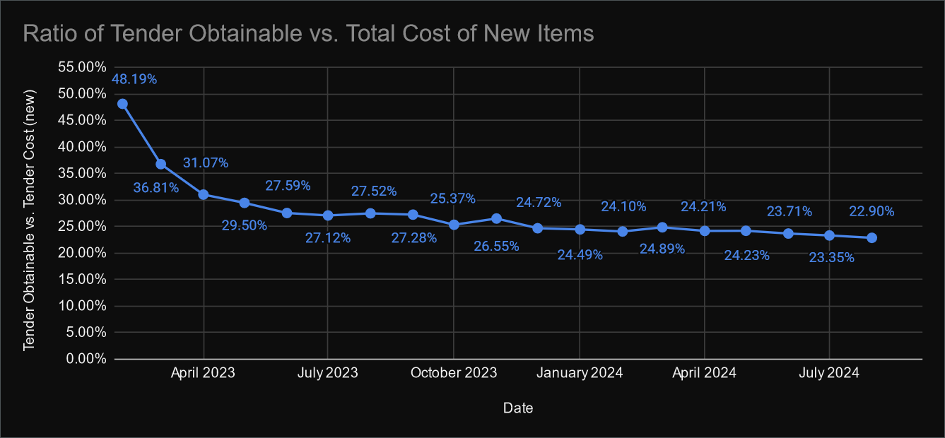 [A graph labelled 'Ratio of Tender Obtainable vs. Total Cost of New Items'. There is one line displayed on the graph, on a Y axis scale of 0.00% to 55.00% 'Tender Obtainable vs. Tender Cost (new)', and an X axis of dates from February 2023 to August 2024. During February 2023, the value displays 48.19%, dropping next to 36.81% March, then slowly declining to 22.90% by August 2024.]